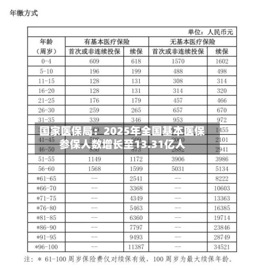 国家医保局:2025年全国基本医保参保人数增长至13.31亿人-第2张图片