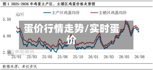 蛋价行情走势/实时蛋价