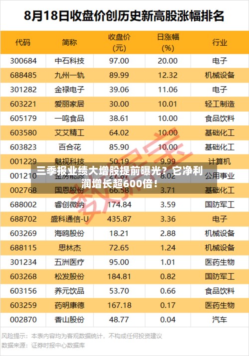 三季报业绩大增股提前曝光？它净利润增长超600倍！-第3张图片