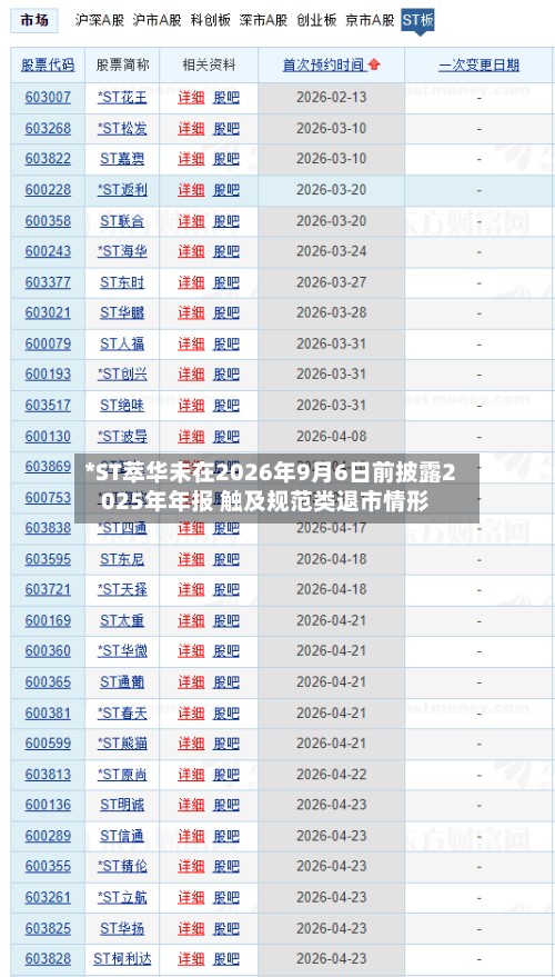 *ST萃华未在2026年9月6日前披露2025年年报 触及规范类退市情形-第1张图片