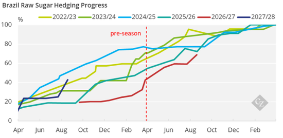 最新巴西中南部 2026/27 榨季生产数据深度解读