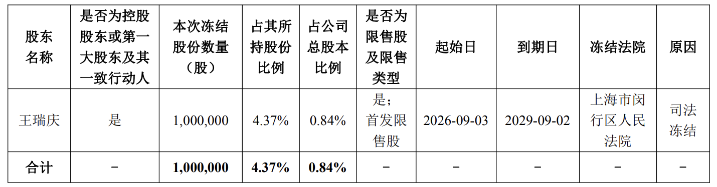 质押合同纠纷“惹祸” 天力锂能实控人100万股被司法冻结 公司及实控人一个月前被立案