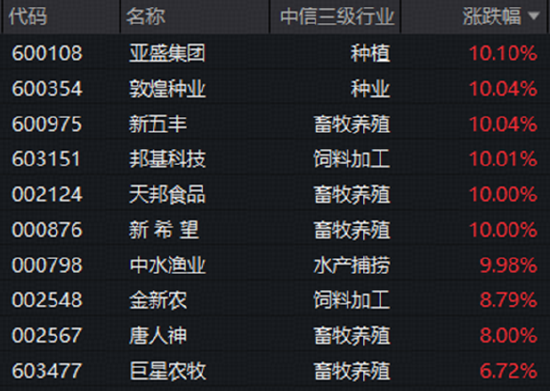 非农避险升温，A股盘中跳水	，“软科技”涨势亮眼，农牧渔再掀涨停潮