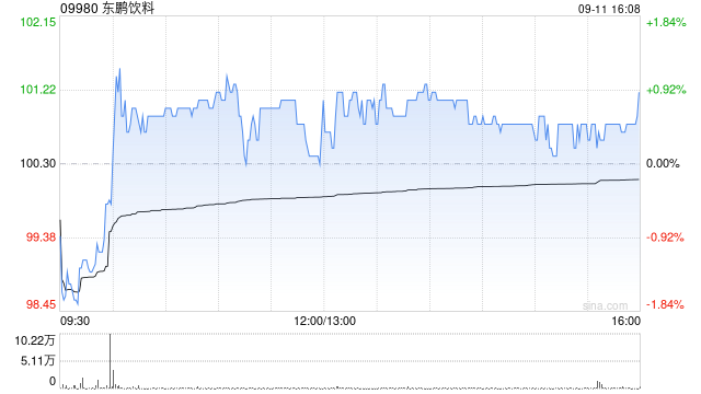 东鹏饮料获董事长林木勤三日增持5.79万股 耗资约594.03万港元