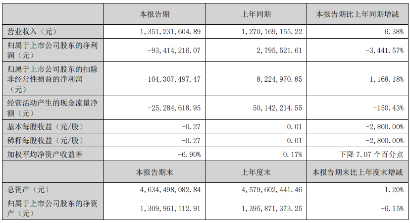 三个交易日累跌超15%,爱仕达提示:具身智能机器人业务收入不到14万元