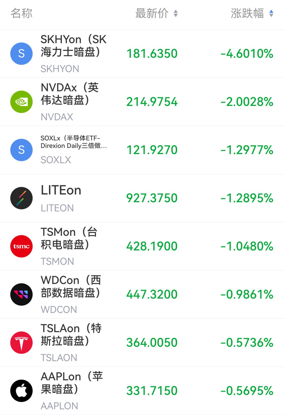 美股芯片股暗盘下挫，SK海力士跌超4%，世界油价暗盘拉升