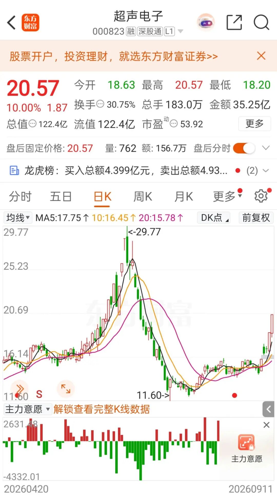 异动拉升，“5天3板	”！000823最新澄清：目前无产品供货给英伟达