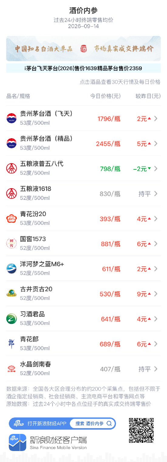 国窖1573上涨6元 二连阳延续反弹势头
