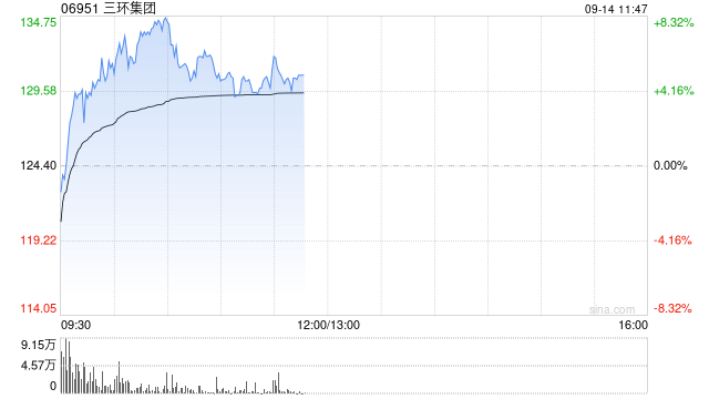 三环集团早盘涨超6% 机构指高容MLCC供需缺口或将扩大