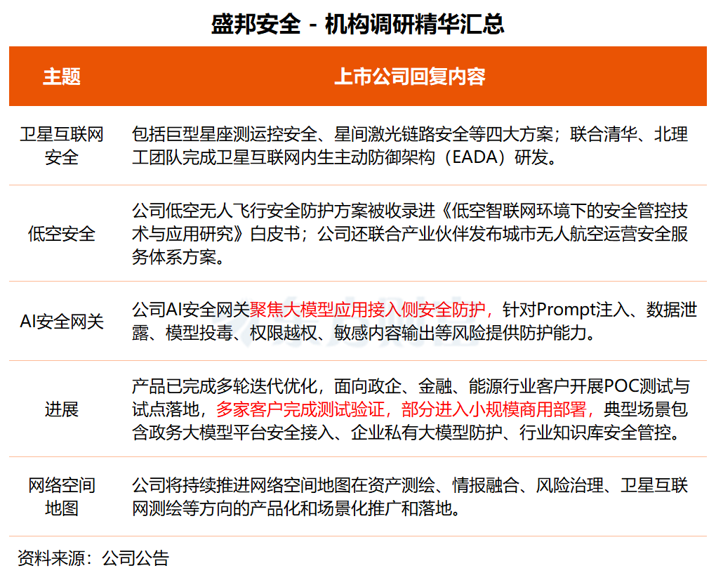 机构调研丨数据安全+商业航天 这家公司坚持空天地一体化安全战略 AI安全网关产品已小规模商用部署