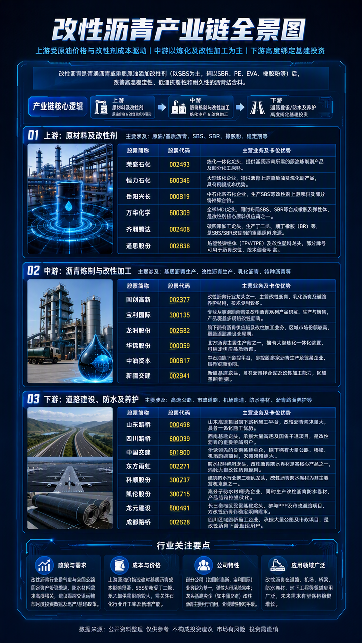 【现货异动】改性沥青30天上涨32.65%！原油成本抬升+炼厂检修供应偏紧，终端赶工补库引爆涨势