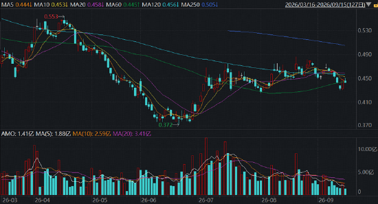 创新药“一日游”？华宝基金药ETF、港股通创新药ETF双双回调！基本面仍有支撑：数据读出+出海逻辑持续验证