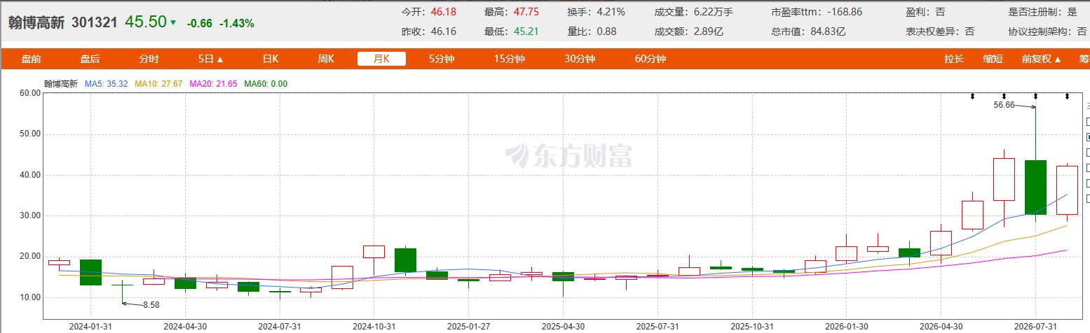 “翻倍股”翰博高新拟再出售不超309万股回购股份:回购时股价比较高
15.88元 如今已超45元 前次出售套现上亿元