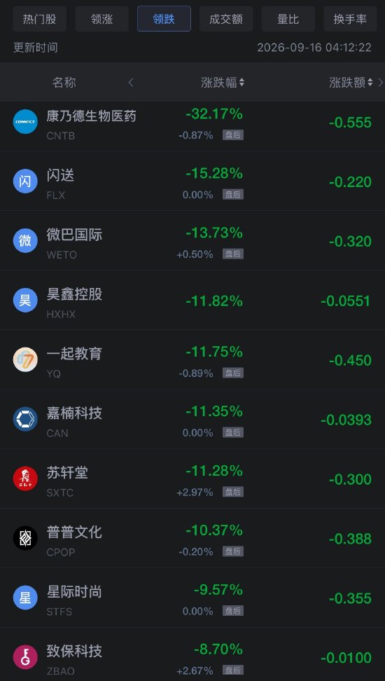 9月16日热门中概股多数下跌	，理想汽车跌超3%，小鹏汽车跌超4%