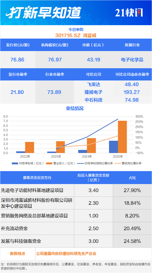 又一大肉签！两大龙头股今日申购 另有2只新股上市丨打新早知道