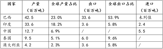 【白糖】厄尔尼诺影响分化，糖市供应风险尚待天气验证