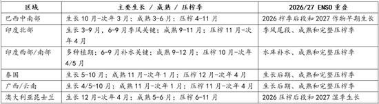 【白糖】厄尔尼诺影响分化，糖市供应风险尚待天气验证