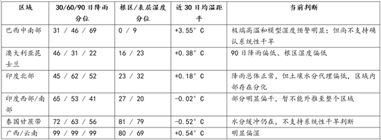 【白糖】厄尔尼诺影响分化，糖市供应风险尚待天气验证