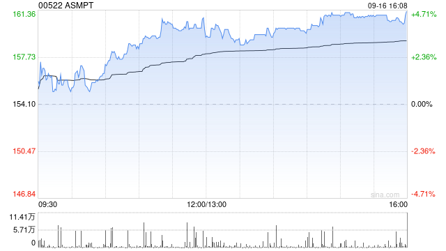 ASMPT午后涨逾4% 开源证券维持“买入”评级