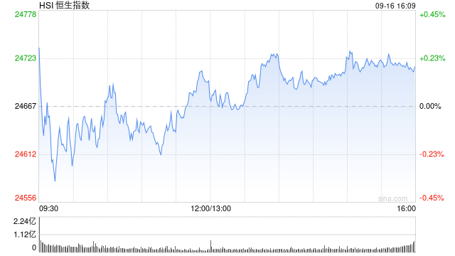 港股收评：恒指涨0.19% 科指涨0.79% 黄金股、半导体板块走强