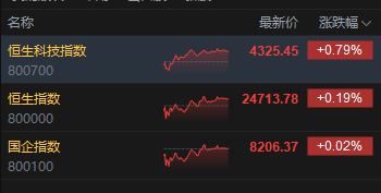 港股收评：恒指涨0.19% 科指涨0.79% 黄金股、半导体板块走强