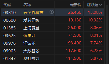 港股收评：恒指涨0.19% 科指涨0.79% 黄金股、半导体板块走强