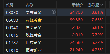 港股收评：恒指涨0.19% 科指涨0.79% 黄金股	、半导体板块走强