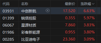 港股收评：恒指涨0.19% 科指涨0.79% 黄金股、半导体板块走强