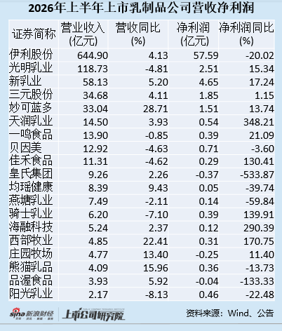 乳企半年报|新乳业营收利润双增背后 偿债压力巨大现金短债比仅为0.22