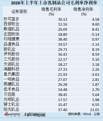 乳企半年报|新乳业营收利润双增背后 偿债压力巨大现金短债比仅为0.22
