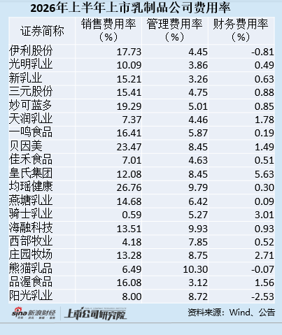 乳企半年报|新乳业营收利润双增背后 偿债压力巨大现金短债比仅为0.22