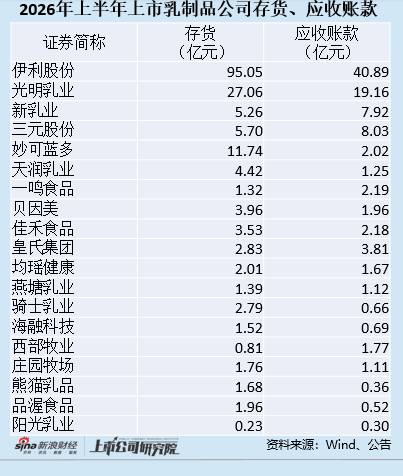 乳企半年报|新乳业营收利润双增背后 偿债压力巨大现金短债比仅为0.22