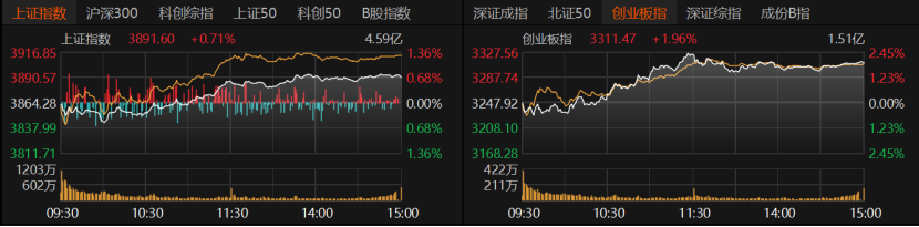 科技股全线爆发！A股午后放量反弹，机构解读行情持续性