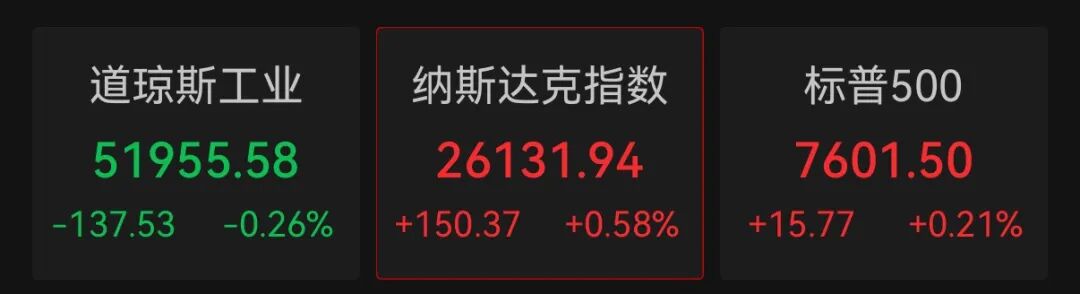 加息靴子落地，美股科技股保持强势，黄金短线下跌