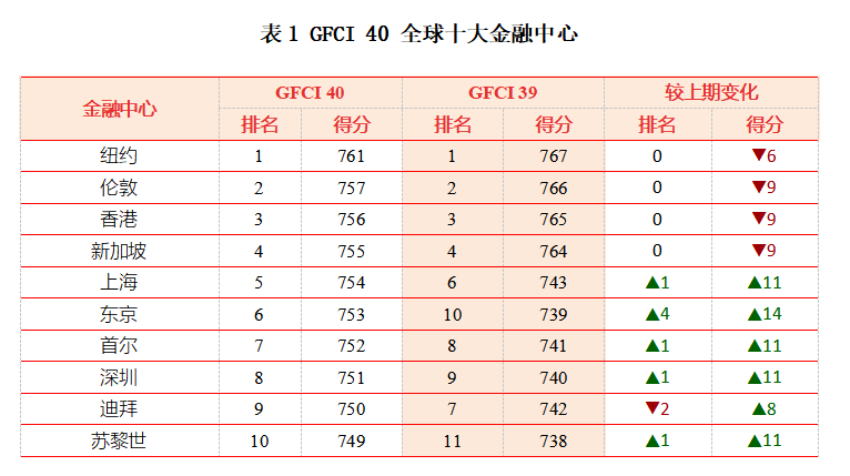 第40期“全球金融中心指数”发布：上海重返全球前五