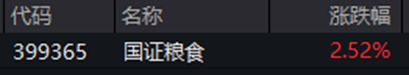ETF日报：近期粮食板块行情以超强厄尔尼诺减产预期为核心主线	，中长期配置价值显著，可关注粮食ETF