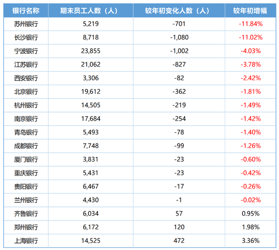 17家A股上市城商行14家减员，11家人均月薪上涨：苏州银行、长沙银行员工减超11%