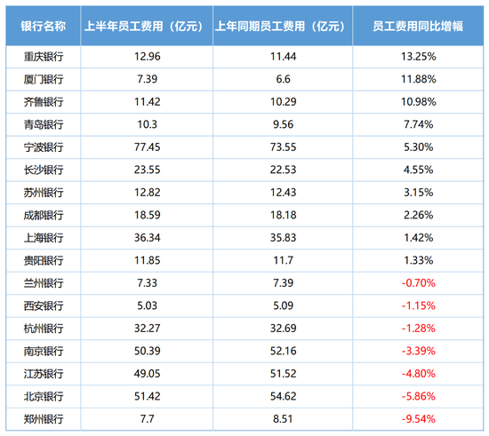 17家A股上市城商行14家减员，11家人均月薪上涨：苏州银行、长沙银行员工减超11%