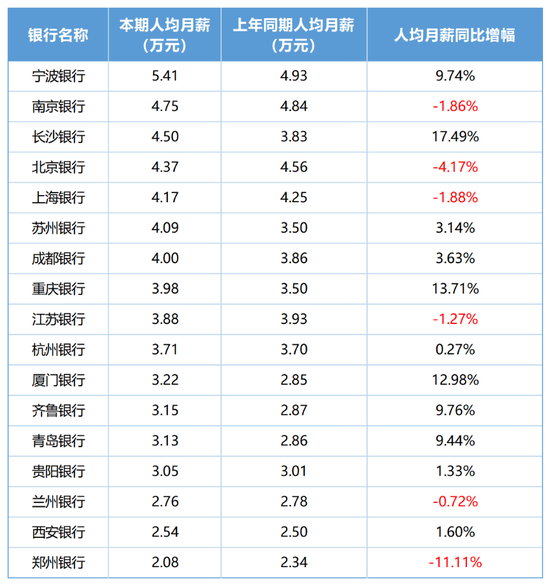 17家A股上市城商行14家减员，11家人均月薪上涨：苏州银行、长沙银行员工减超11%