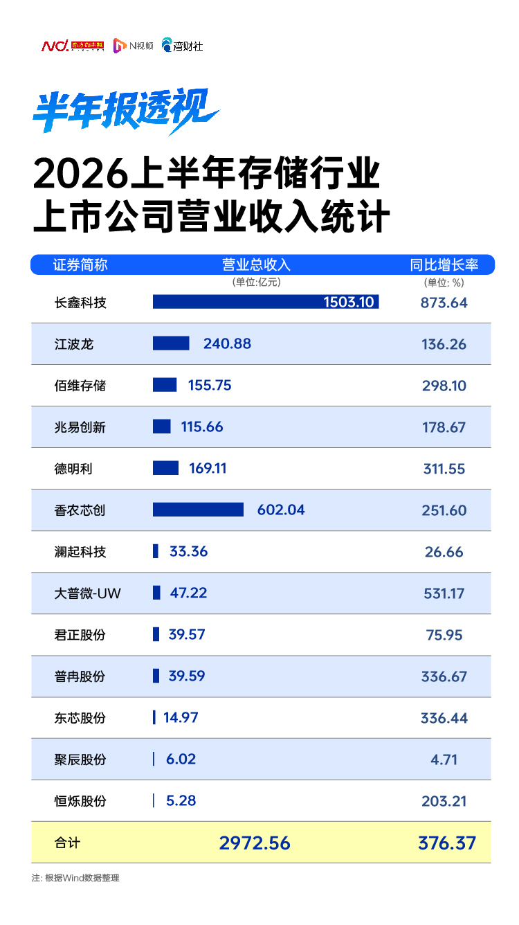 存储行业半年报透视：长鑫科技一家独大，江波龙等现金流承压