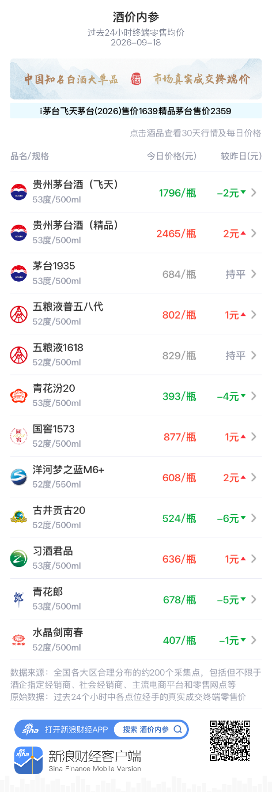 飞天茅台零售均价跌2元 仍处于近30天高位区间