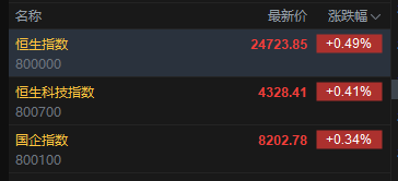 快讯：恒指高开0.49% 科指涨0.41% 光通信板块高开 AI应用股活跃