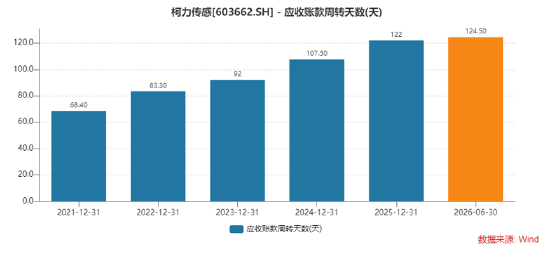 “买来的增长	”能走多远？柯力传感利润下滑24% 商誉、存货	、应收账款三重压力显现