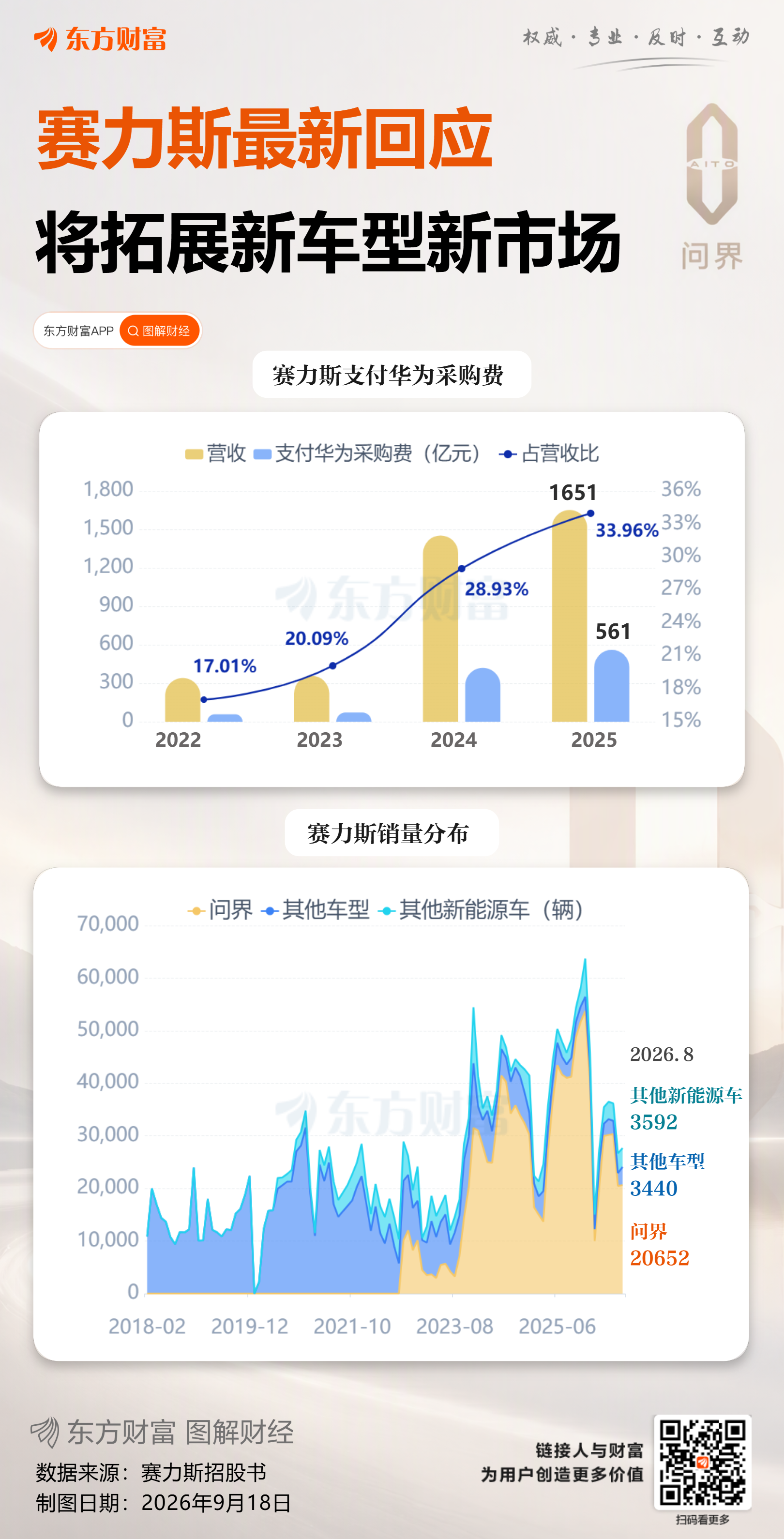 赛力斯首度回应“分家”！一图速览“华为税”走势
