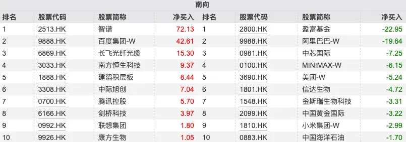 南向资金追踪｜近两周连续逆势加仓超320亿港元 短线买入智谱和百度减持阿里