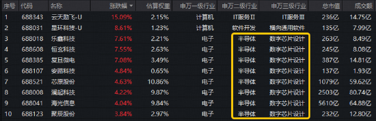 黄仁勋喊话	，AI芯片沸腾！华宝基金科创人工智能ETF标的指数最高上探4.38%，斩获6连阳！右侧信号显现？