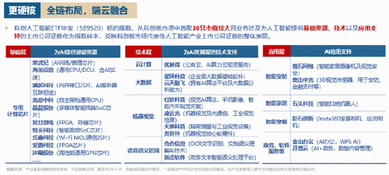 黄仁勋喊话，AI芯片沸腾！华宝基金科创人工智能ETF标的指数最高上探4.38%	，斩获6连阳！右侧信号显现？