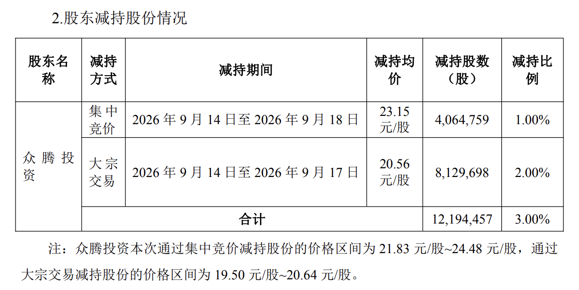 减持完毕！赛维时代大股东套现逾2.6亿元，持股比例降至5.93% 公司上半年增收不增利