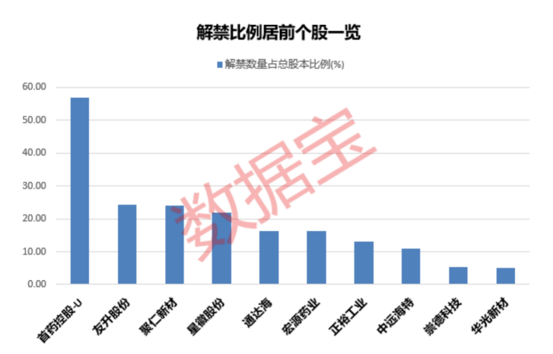 下周43股面临解禁 4只解禁股上半年业绩扭亏