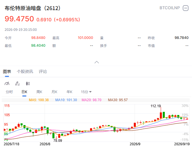 世界油价暗盘拉升 比特币涨超4% 沙特被曝下月不向欧洲买家交付原油